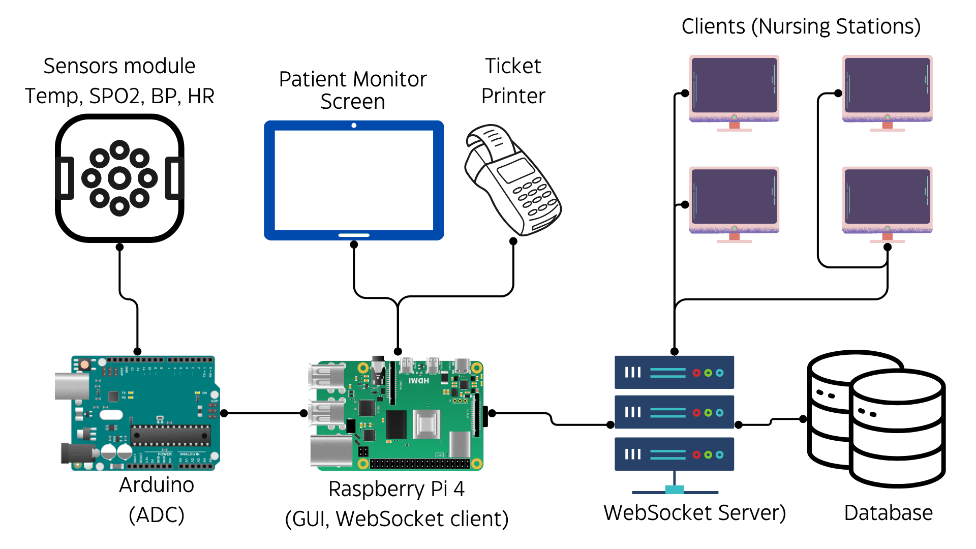 Smart Triage Management System (STMS)